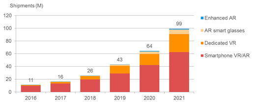 CCS Insight's VR and AR forecast