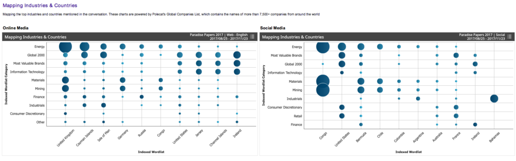 The Paradise Papers: Mapping industries and countries