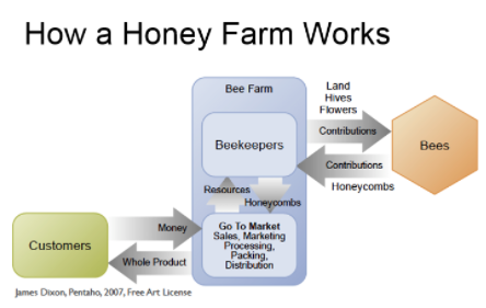How a Honey Farm works