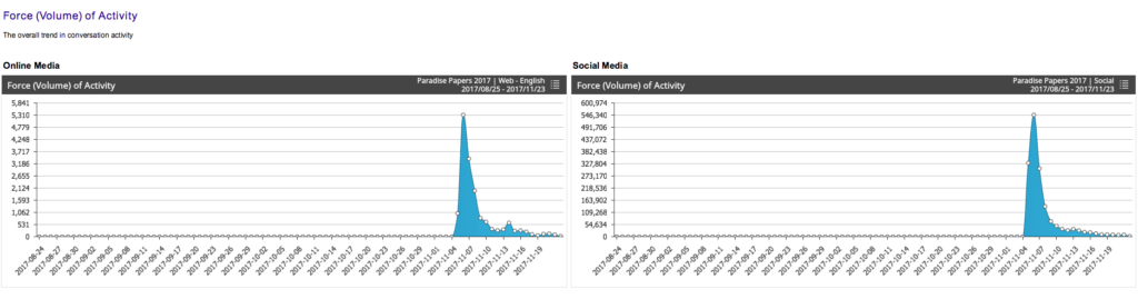 The Paradise Papers: Volume of activity