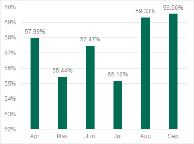 The proportion of spam in email traffic, Q2 2017 vs Q3 2017