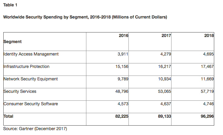 Worldwide Security Spending by Segment, 2016-2018