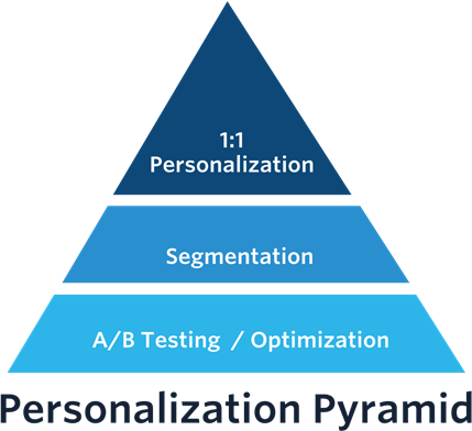 Personalisation pyramid