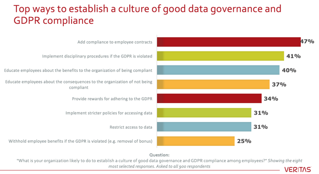 Top ways to establish a culture of of good data governance and GDPR compliance