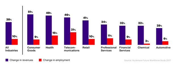 Impact of greater AI spending on revenue and employment growth, 2018-2022