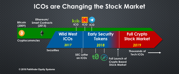 The US Capital Market is converting to Bitcoin. Source: Pathfinder