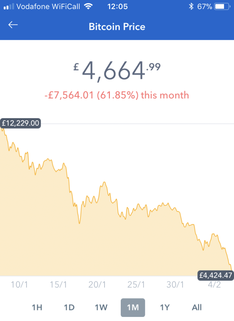 Bitcoin's sharp decline