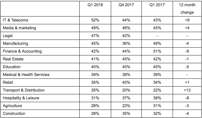 The percentage of small businesses that predict growth in the 3 months to 31 March 2018 by industry sector. Comparison of results over 3 and 12 months