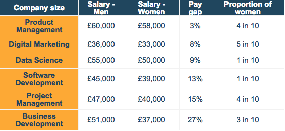 Technology gender gap - by job