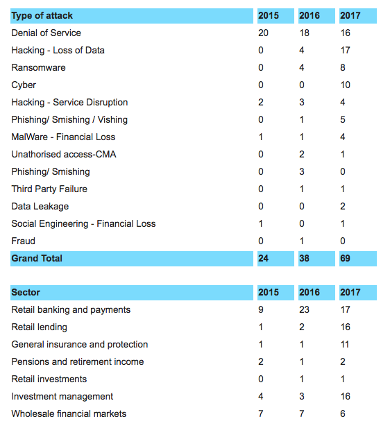 Cyber incidents reported to the FCA during the years 2015, 2016 and 2017 by regulated firms