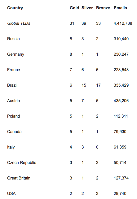 Top 12 in Dark Web Olympics Table