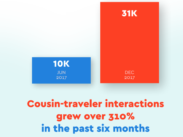 cousin-traveler interactions