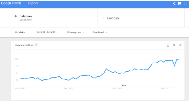 Figure 1. Data lake interest continues to grow over time