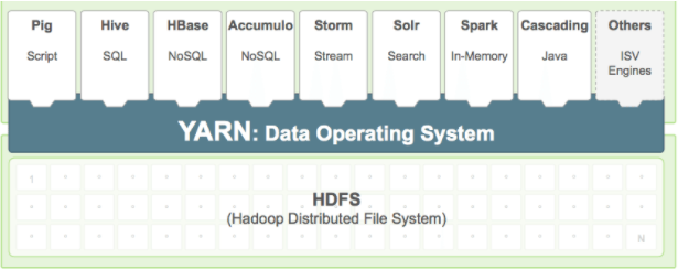 Figure 2. Hadoop as a tightly bundled collection of services