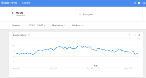 Figure 3. Hadoop interest has started to decline