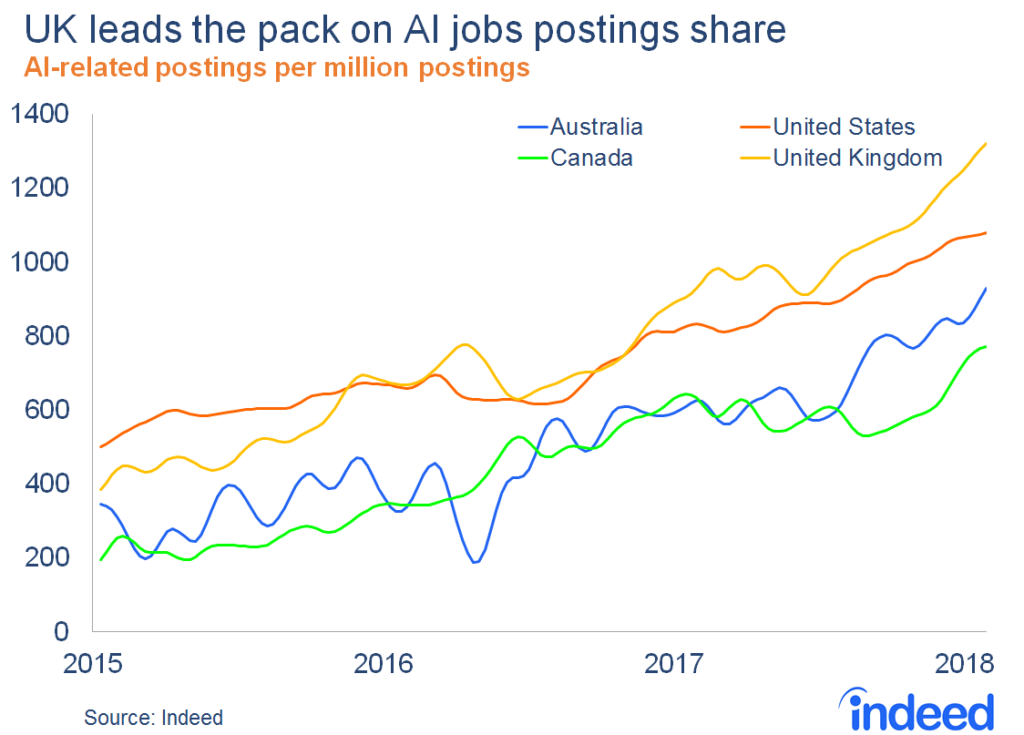 Table: AI jobs posted on Indeed between 2015 and 2018
