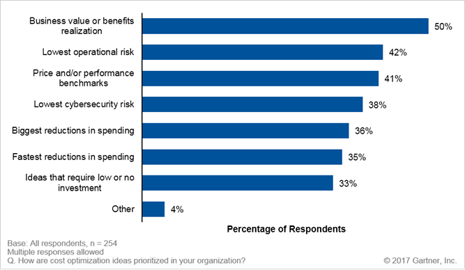 Figure 1. How cost optimisation ideas are prioritised. Source: Gartner (March 2018)