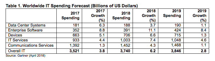 Table 1. Worldwide IT Spending Forecast (Billions of US Dollars)