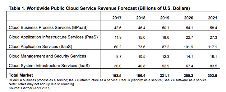 Table 1. Worldwide Public Cloud Service Revenue Forecast (Billions of U.S. Dollars)