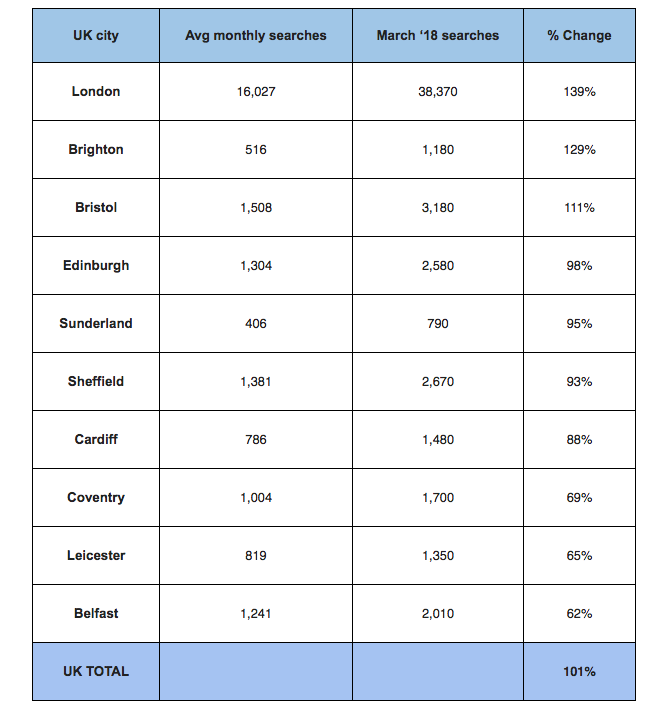 10 UK cities with the biggest jump in searches to delete Facebook