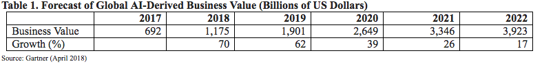 Table 1. Forecast of Global AI-Derived Business Value (Billions of US Dollars)