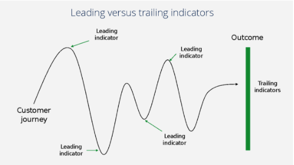 Leading verses trailer indicators