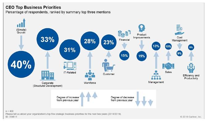 Figure 1: CEO Top Business Priorities. Source: Gartner (May 2018)