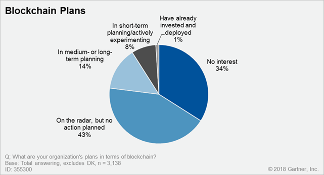 Figure 1 – Blockchain Adoption, Worldwide. Source: Gartner (May 2018)