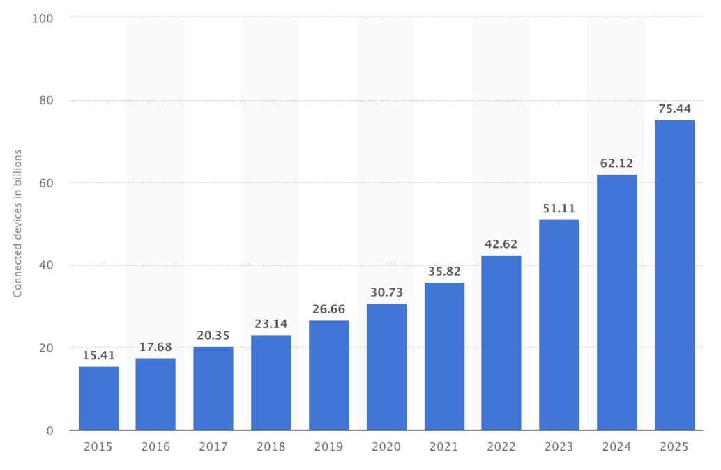 Internet of Things (IoT) connected devices installed base worldwide from 2015 to 2025 (in billions). Image source: Statista.