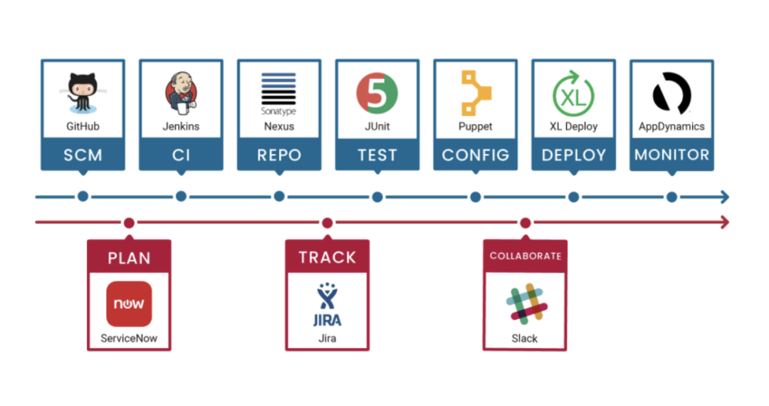 An example of the programming languages essential for DevOps success.