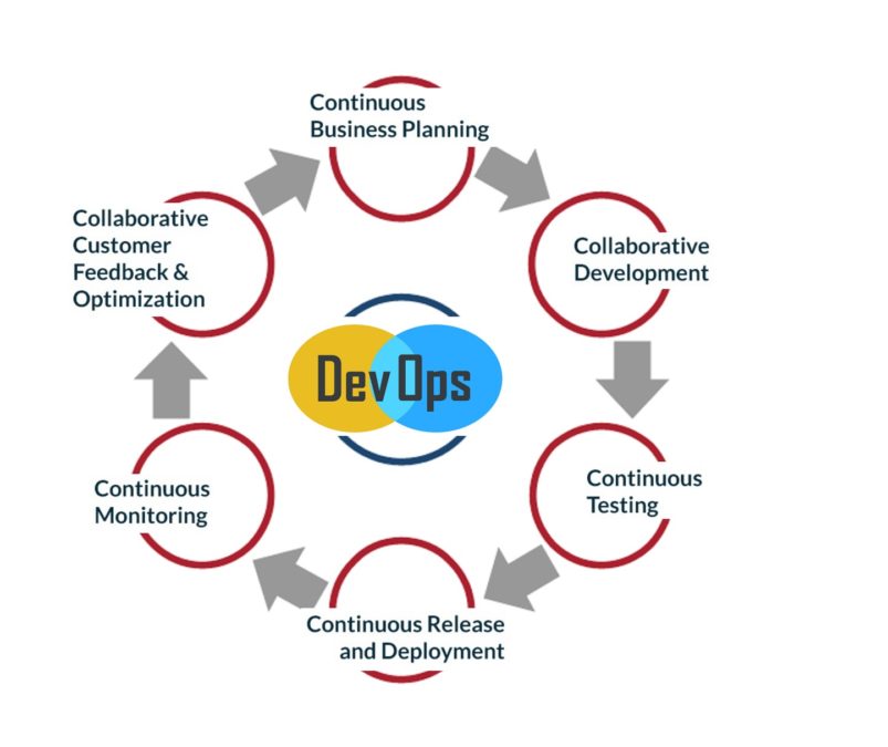 Addressing these six steps in the DevOps cycle will lead to organisation success in this discipline. Image source: 6 C’s of DevOps Life Cycle