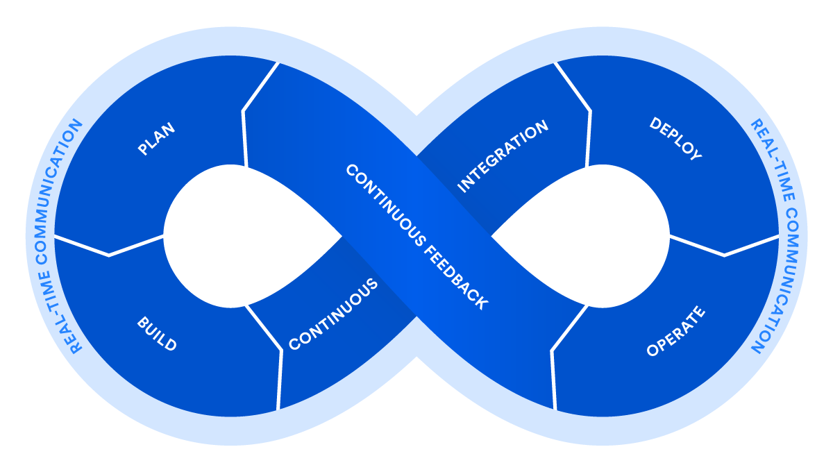 A visual representation of DevOps. Image source: Atlassian.