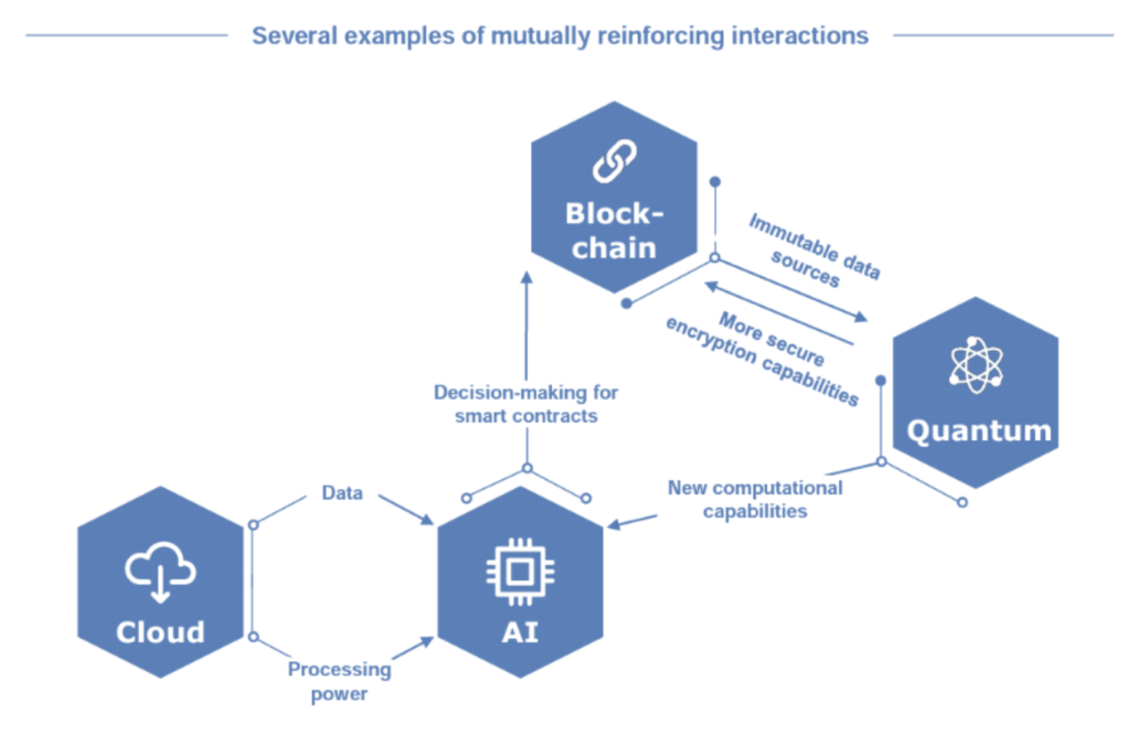 The interplay between four disruptive technologies.