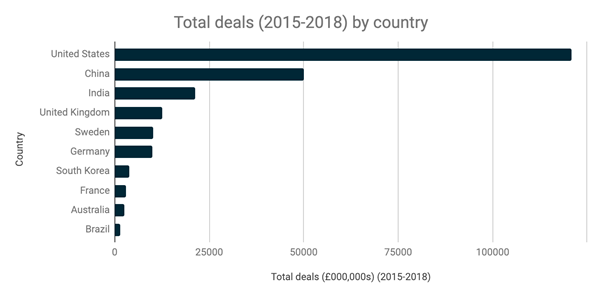 Total deals by country (2015-2018). Figure 1. (Source: Tech Nation/ Pitchbook, 2019)