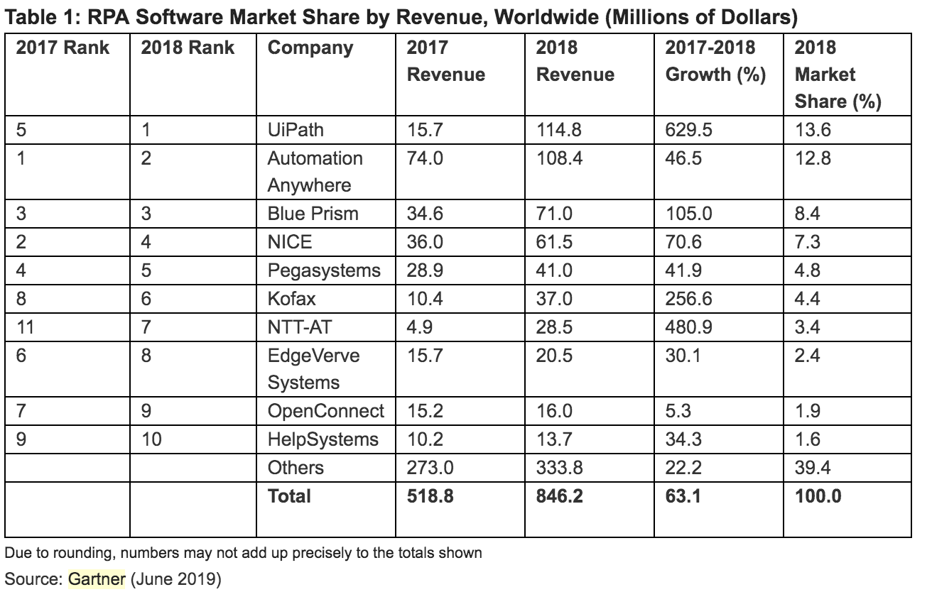 Rpa vendors hot sale gartner