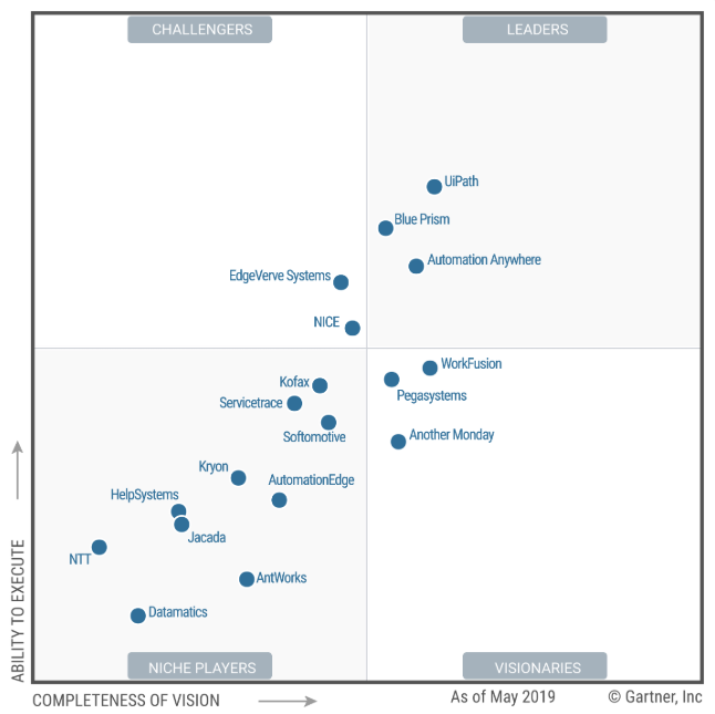 Gartner releases firstever Magic Quadrant for RPA Software