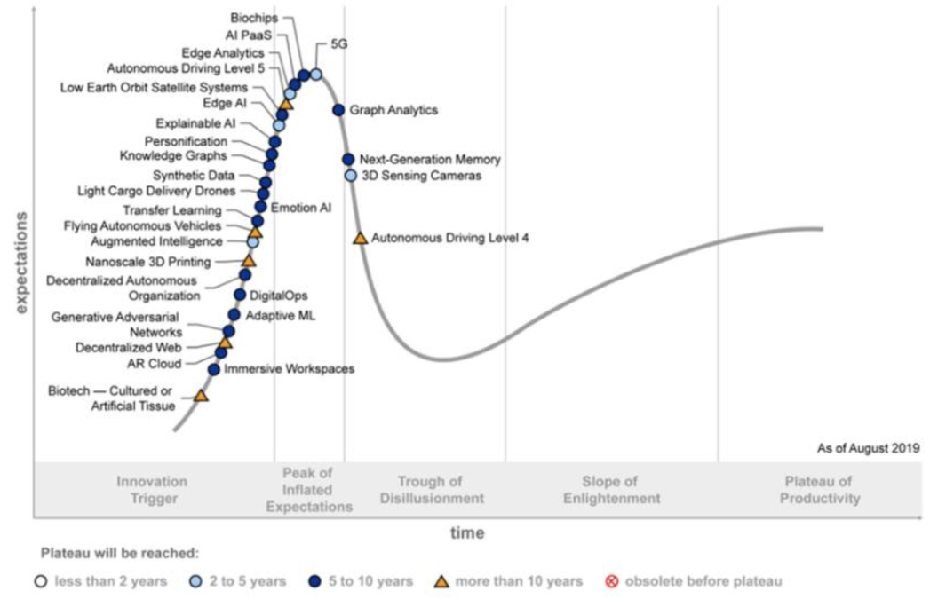 Top 5 IT Challenges with Emerging Technology