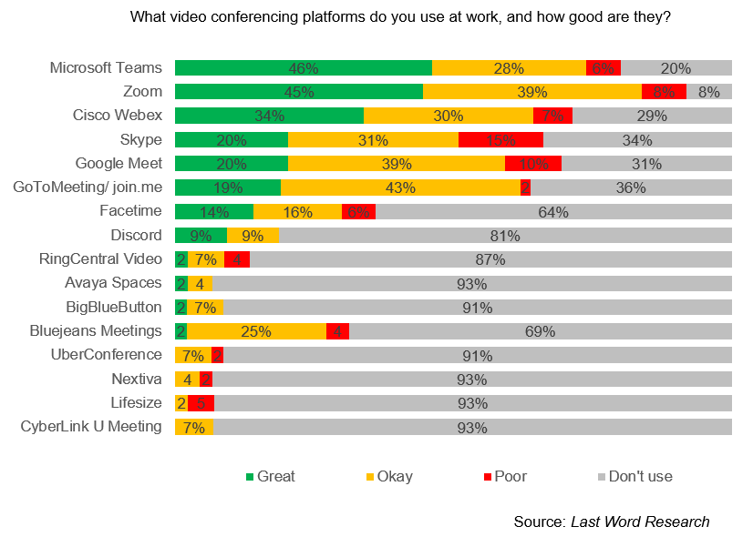 What video conferencing platforms are used at work and satisfaction ratings