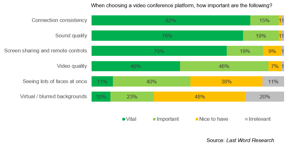 What elements are important when choosing a video conference platform