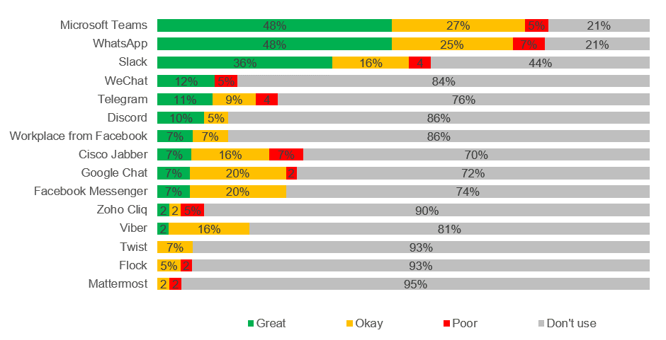 User ranking of preferred instant messaging platforms