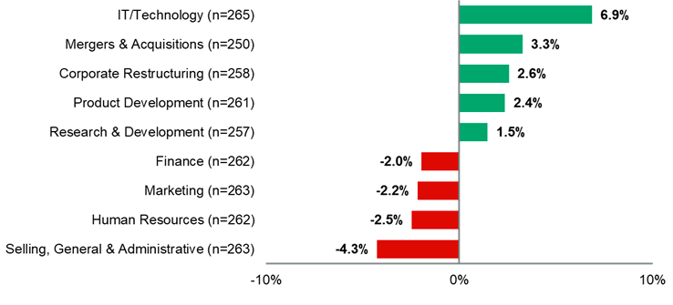 Bar chart showing average budgetary changes in 2020 as a result of Covid-19 impact. Source: Gartner