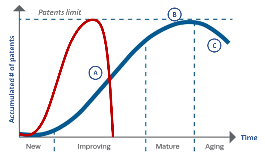 This graph shows the progress of patent invention in the early stages of development, before plateauing in later stages. Alongside this, patents invented by machines is shown to accelerated before becoming over-saturated before they can mature.