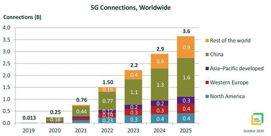 A bar chart showing the latest projections from CCS Insight for 5G connections worldwide, from 2020 to 2025.