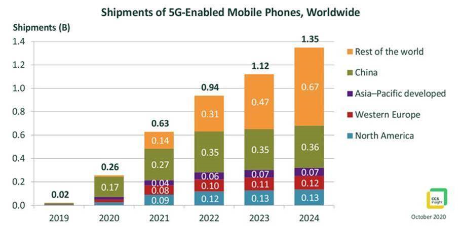 A bar chart showing the latest projections from CCS Insight on mobile phone shipments worldwide from 2020 to 2024.