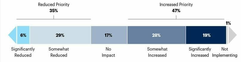 A graph showing the impact of Covid-19 on companies' plans to implement IoT to reduce costs.