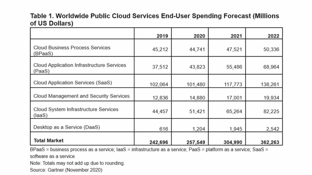 Public Cloud End User Spending To Grow 18 In 2021 — Gartner 