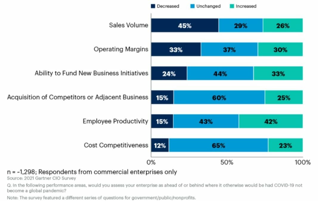 A graph from Gartner showing how the Covid-19 pandemic has affected enterprise activities, according to respondents. 