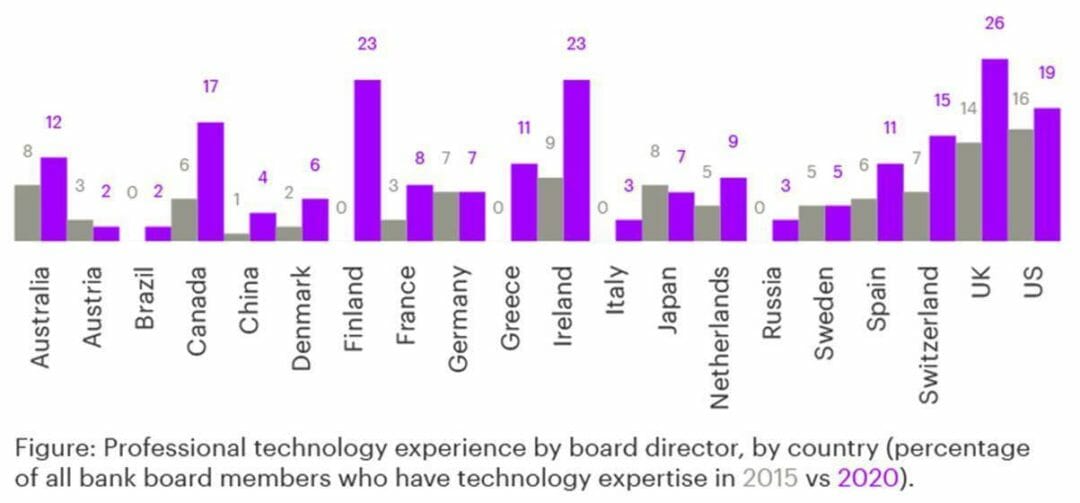 A vertical bar chart showing the technology experience of bank board members in 2015 and 2020.