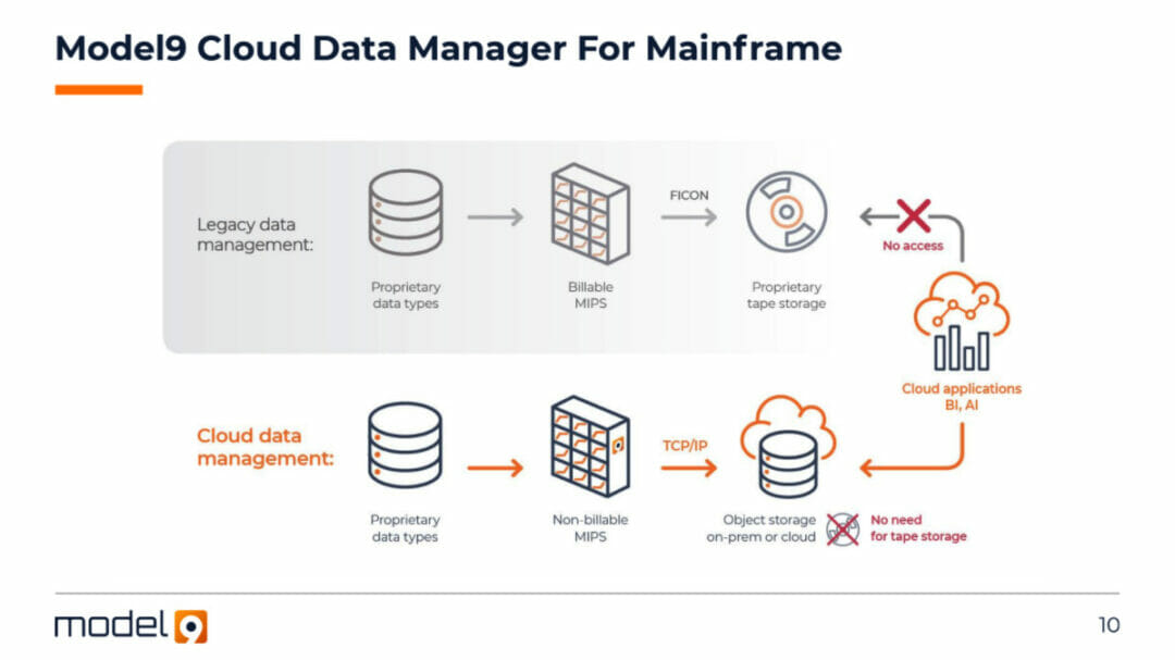 Model9 Cloud Data Manager for Mainframe