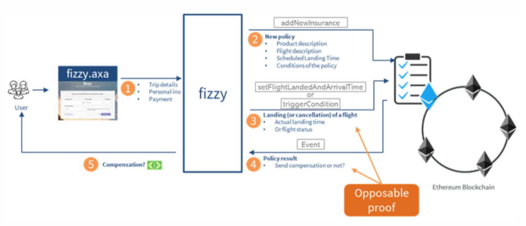 Fizzy.AXA Ethereum blockchain